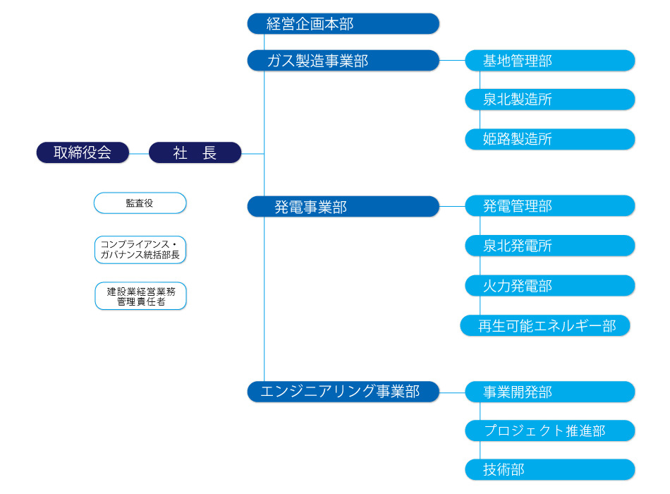 組織図