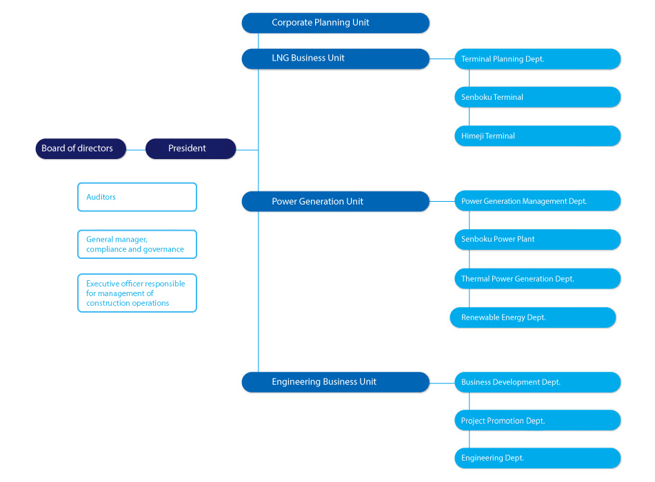 Organizational chart