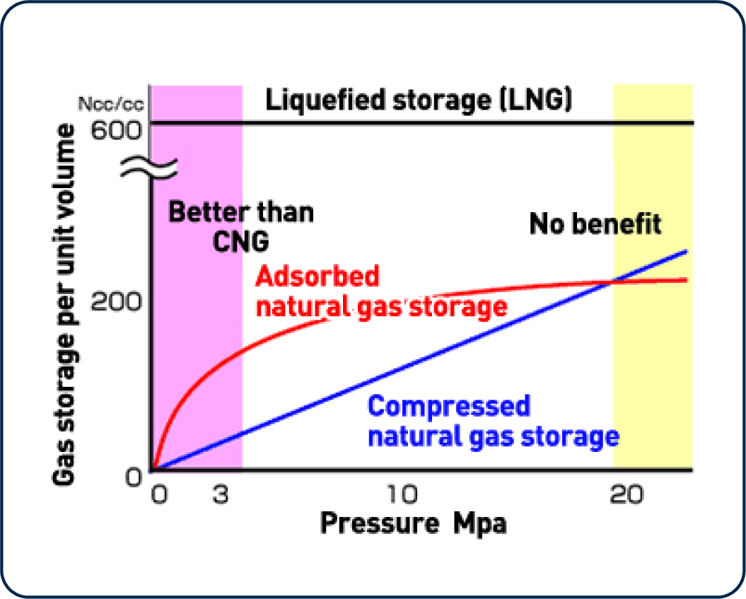 This chart compares different natural gas storage methods:Liquefied Natural Gas (LNG): Stores the largest amount of gas per unit volume at extremely low temperatures.Adsorbed Natural Gas (ANG): Provides better gas storage capacity at lower pressures (up to ~3 MPa) compared to Compressed Natural Gas (CNG).Compressed Natural Gas (CNG): Storage capacity increases linearly with pressure but doesn’t reach the efficiency of ANG or LNG. The pink zone indicates where ANG is more effective than CNG, while the yellow zone shows conditions where neither ANG nor CNG offer any further storage benefits.