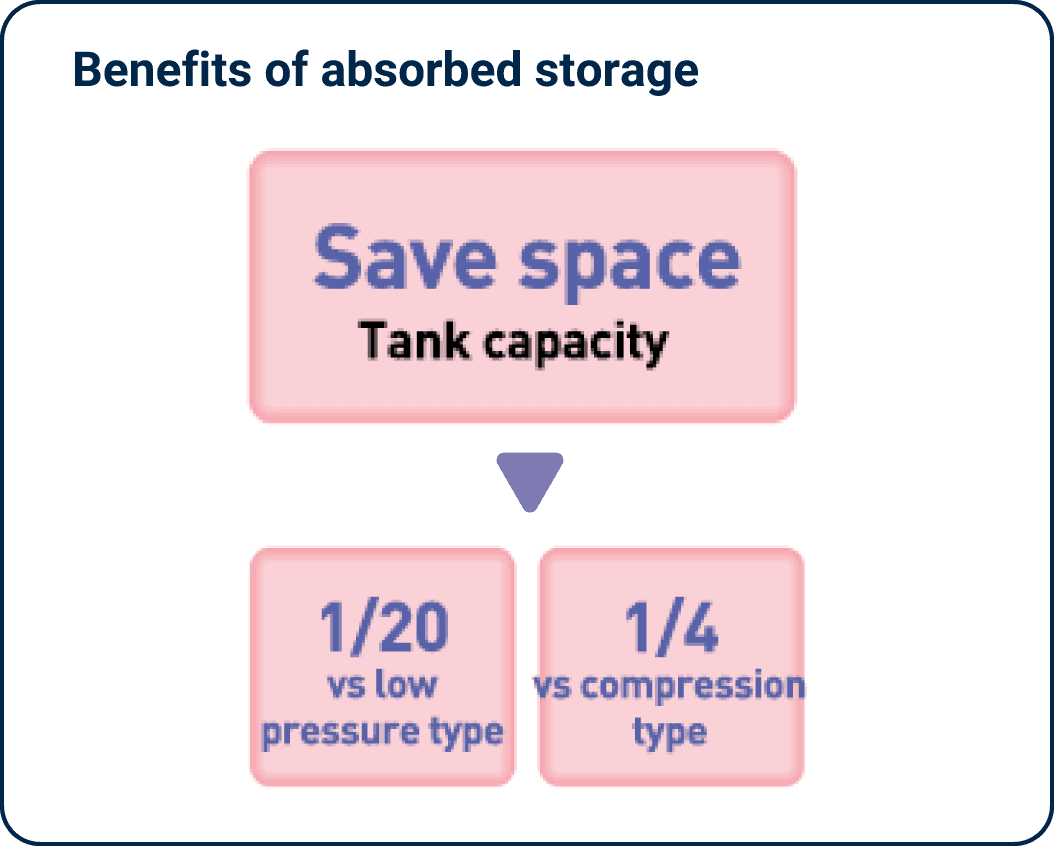 The key benefits of adsorbed gas storage is to save tank space.1/20th of low-pressure storage and 1/4th of compression-based storage. This highlights adsorption storage’s efficiency in reducing tank size and overall storage costs.