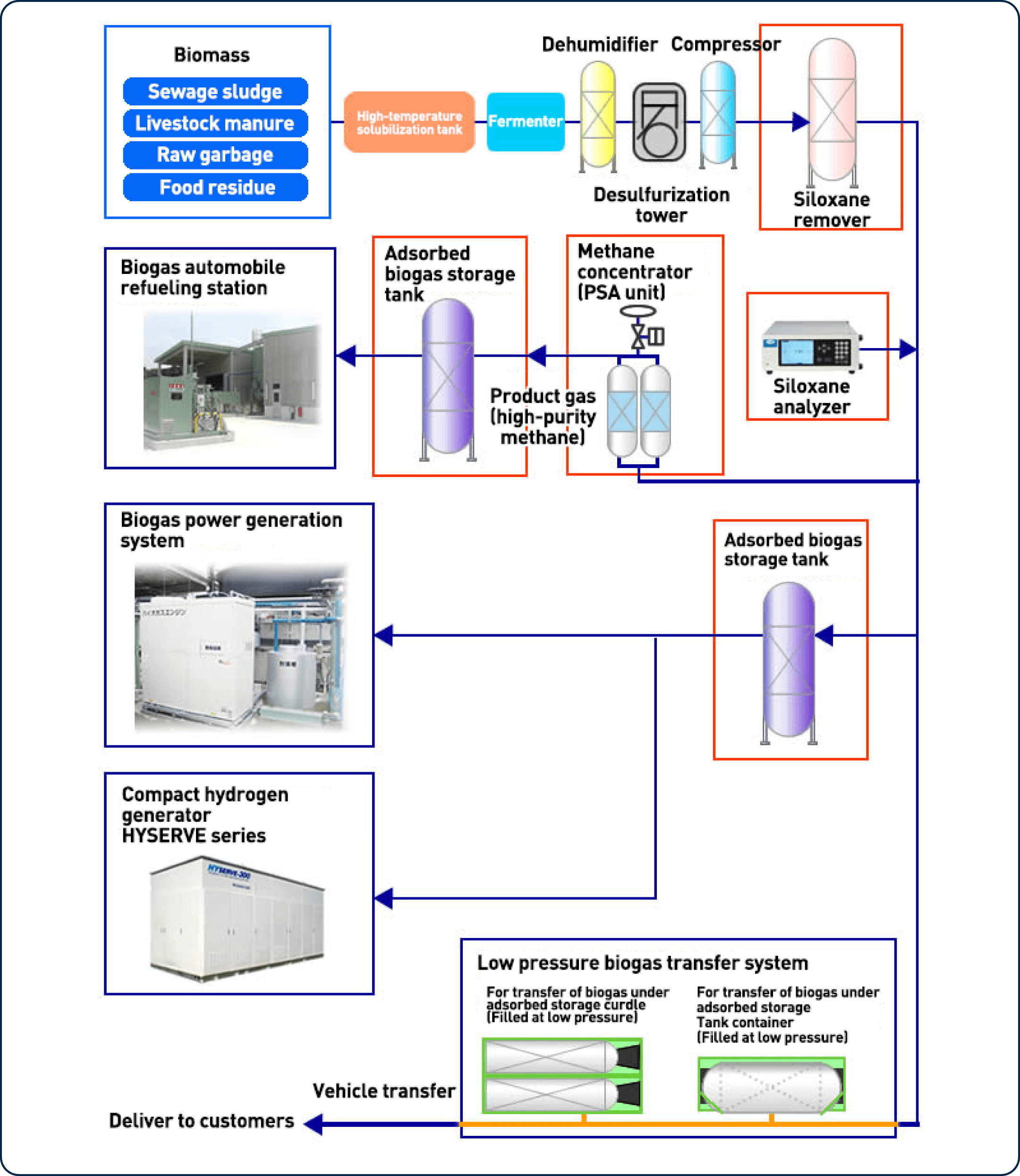 This diagram showcases a comprehensive biogas adsorption storage system.Biogas Sources: Biomass, sewage sludge, livestock manure, and food residues are fermented to produce raw biogas.Purification Process: The system includes a desulfurization tower, siloxane remover, and dehumidifier to remove impurities.Storage Tanks: Refined methane is stored in adsorbed biogas storage tanks at low pressure.Siloxane Removal: Siloxane impurities, which damage engines, are removed during storage.Usage:Refueling Stations: Biogas can be used for biogas-fueled vehicles.Power Generation: Used in cogeneration systems.Compact Hydrogen Generators: Converts biogas to hydrogen.Vehicle Transfer: Low-pressure transfer systems deliver the biogas to end-users.