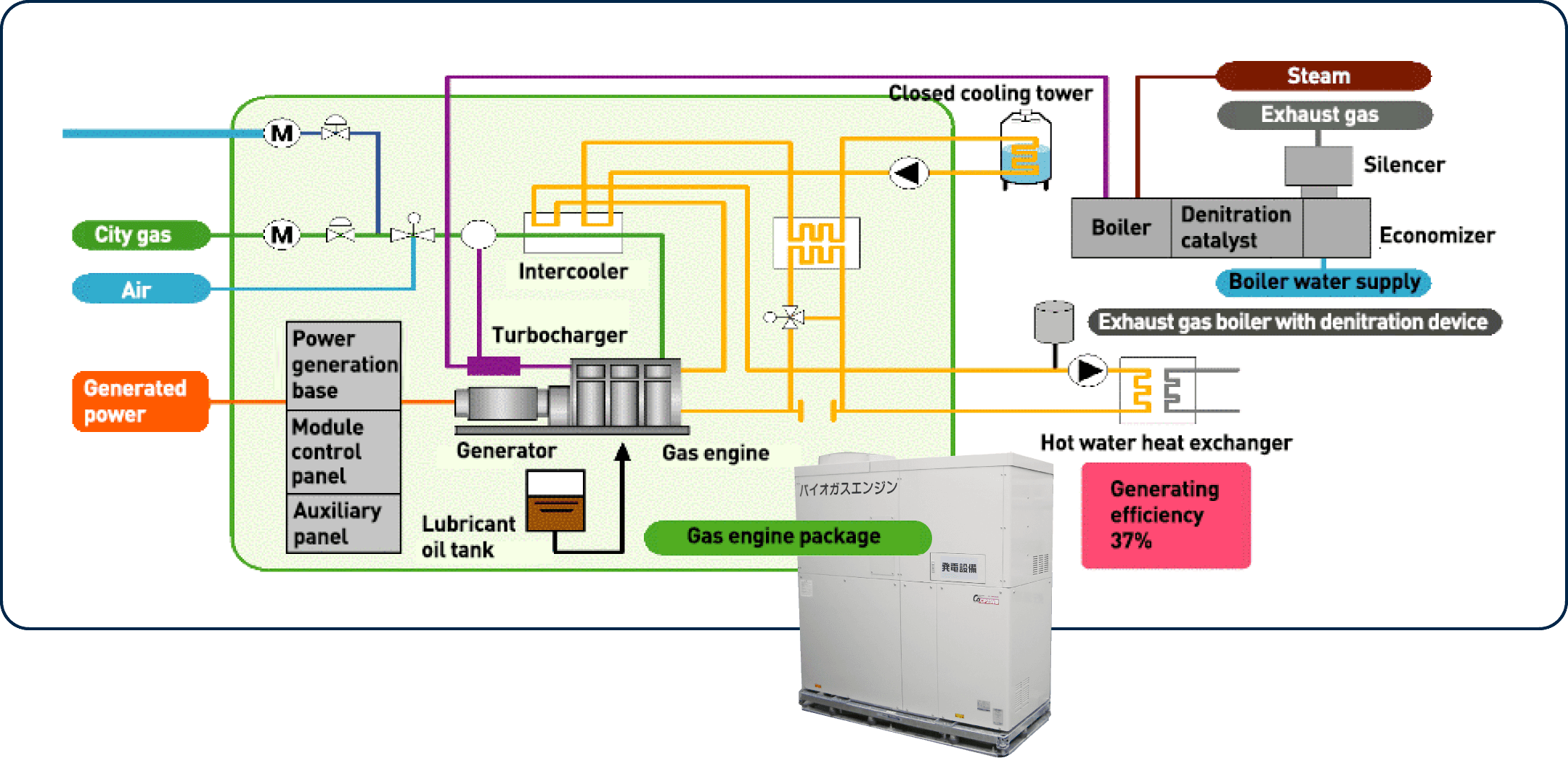 The biogas power generation system, also known as a cogeneration system, is designed to efficiently produce both electricity and heat from biogas. The process begins with biogas being introduced into a gas engine, which converts it into mechanical energy. This mechanical energy is then transformed into electricity through a generator. To enhance overall energy efficiency, a turbocharger compresses intake air, improving combustion performance. Additionally, the system captures the heat generated during combustion and cooling through heat exchangers. This recovered heat is used to supply hot water and steam, making the system ideal for industries requiring thermal energy. Furthermore, an exhaust gas treatment system with a denitration catalyst helps reduce nitrogen oxide (NOx) emissions, ensuring compliance with environmental regulations. This setup exemplifies how biogas cogeneration systems can simultaneously achieve energy efficiency and environmental sustainability.