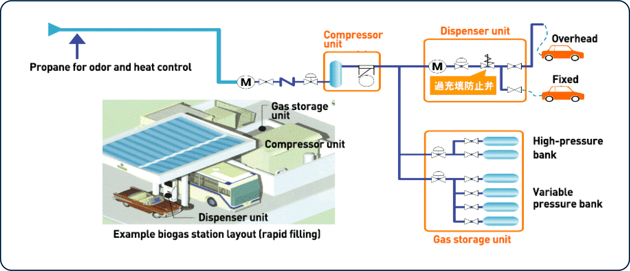 A biogas automobile refueling station plays a critical role in sustainable transportation by supplying compressed biogas as a clean alternative to fossil fuels. The biogas is first purified and then compressed using a compressor unit, ensuring it reaches the necessary pressure levels for refueling vehicles. The gas storage unit securely holds the compressed biogas, while a dispenser unit facilitates quick and efficient vehicle refueling. The system offers both overhead and fixed refueling options for flexibility. To enhance safety, propane injection adds a detectable odor to the gas, aiding in leak detection and improving heat control during compression. This setup supports the adoption of renewable energy for vehicles, promoting a greener transportation future.