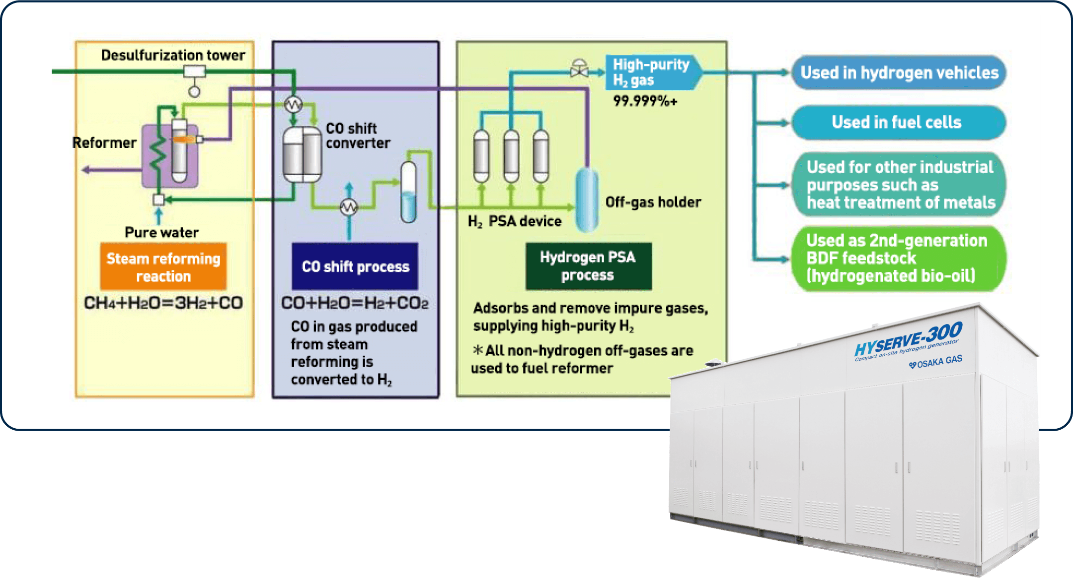 The biogas hydrogen refueling station is a cutting-edge system that converts biogas into high-purity hydrogen for use in hydrogen vehicles, fuel cells, and industrial applications. The process starts with steam methane reforming, where methane from biogas reacts with water to produce hydrogen and carbon monoxide. This mixture undergoes a CO shift process, which converts carbon monoxide to carbon dioxide while generating additional hydrogen. The hydrogen is then purified to a 99.999% purity level using a Hydrogen PSA (Pressure Swing Adsorption) process. This pure hydrogen can be used in various applications, including hydrogen-powered vehicles, fuel cells, and even as feedstock for producing second-generation biofuels. By leveraging biogas as a renewable hydrogen source, this system promotes the transition to a low-carbon, hydrogen-based economy.