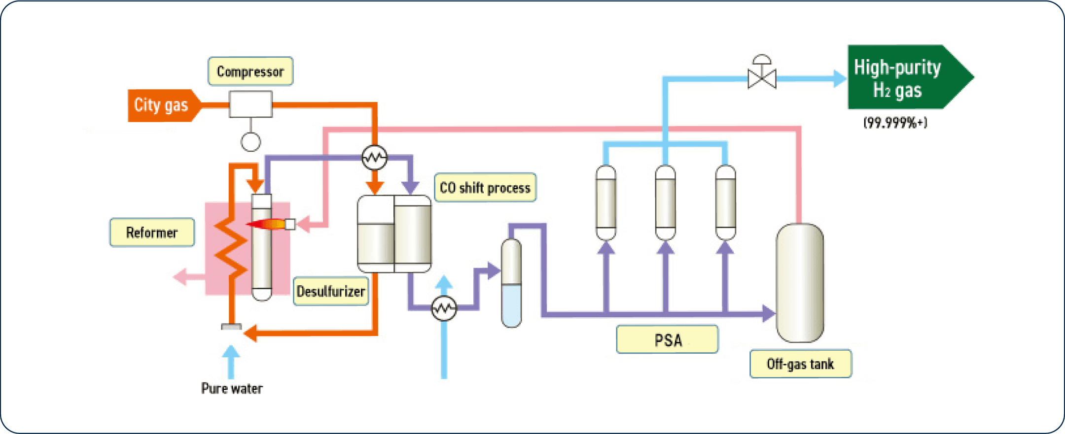 This diagram illustrates a hydrogen production process using city gas. The process begins with city gas being compressed passes through a desulfurizer to remove sulfur compounds. and The gas  then sent to a reformer, where it reacts with pure water to produce hydrogen-rich gas. Following this, the gas undergoes a CO shift process to convert carbon monoxide into carbon dioxide, enhancing hydrogen yield. The gas mixture is then purified using Pressure Swing Adsorption (PSA) technology, which separates high-purity hydrogen gas (99.999%+) from other gases. The remaining off-gases are collected in an off-gas tank and utilize as fuel for burner to supply heat into the reforming furnace. 