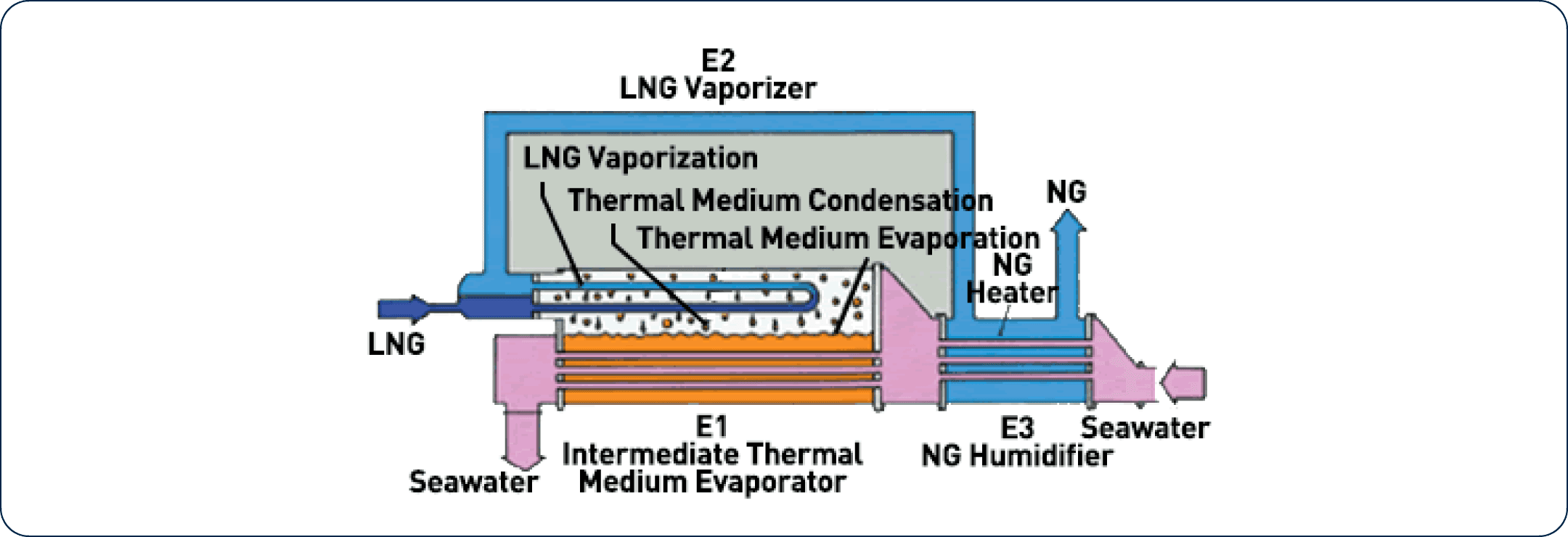The intermediate heat transfer fluid (propane, etc.) is vaporized by seawater in the E-1 intermediate heat transfer fluid evaporator.The vaporized intermediate heat transfer fluid is used to vaporize LNG in the E-2 LNG vaporizer.The natural gas vaporized by the LNG is heated to near room temperature by the seawater in the E-3 heater.