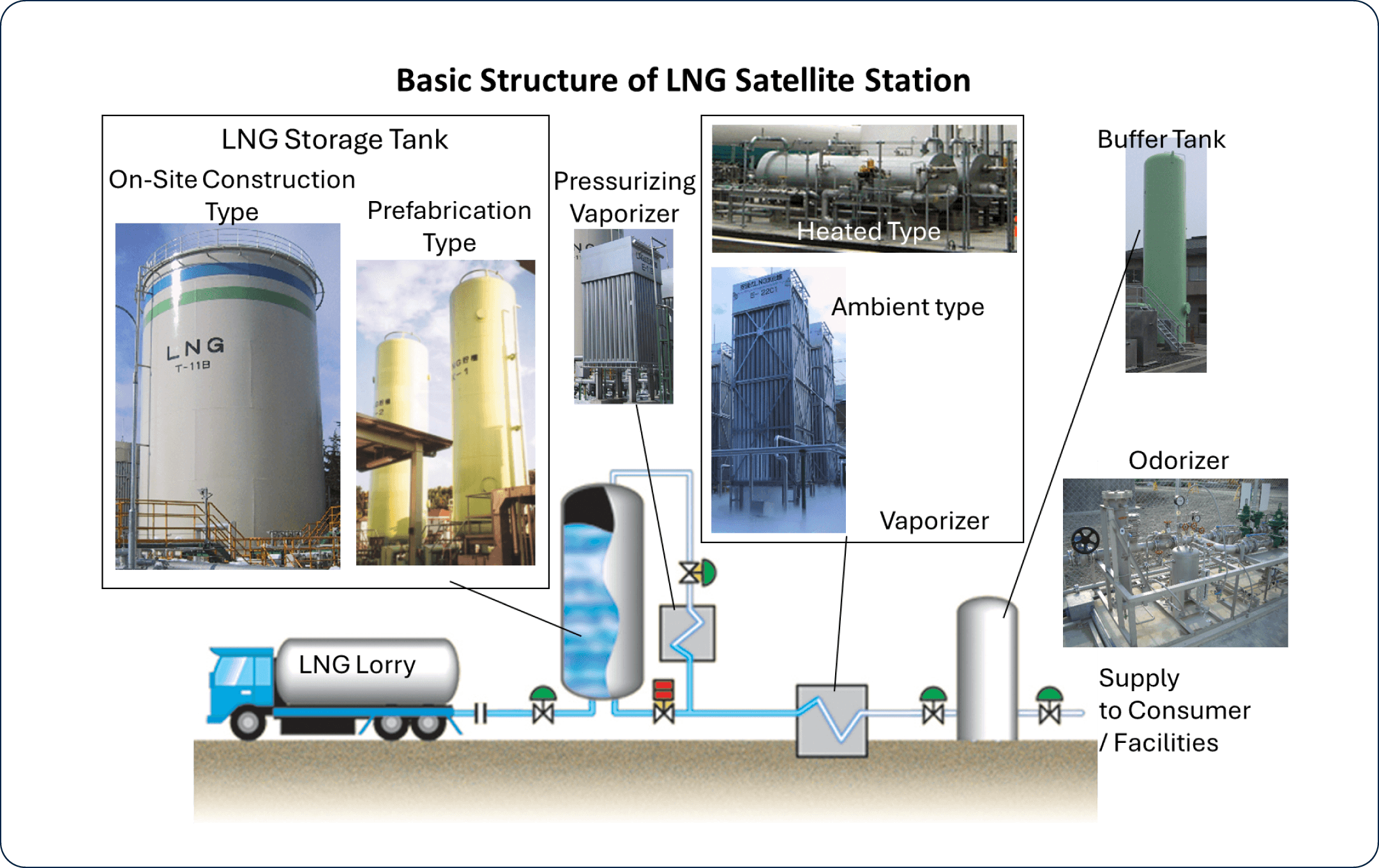 The main components of LNG satellites, small scale LNG, include LNG storage tanks, LNG vaporizers, heat regulators, odorizers, and pressure regulators. This equipment enables gas production and supply in areas which cannot be directly supplied with gas from an LNG reception facility by receiving liquefied natural gas in its extremely cold liquid form in LNG storage tanks from an LNG tanker truck  or other sources, vaporizing the necessary amount, adjusting the temperature, and odorizing the gas. Additionally, LNG Satellite Stations, small scale LNG can facilitate the shipment of LNG via LNG tanker truck / LNG tanker trucks to further distribute liquefied natural gas to remote or off-grid locations, ensuring flexible and decentralized gas supply options.