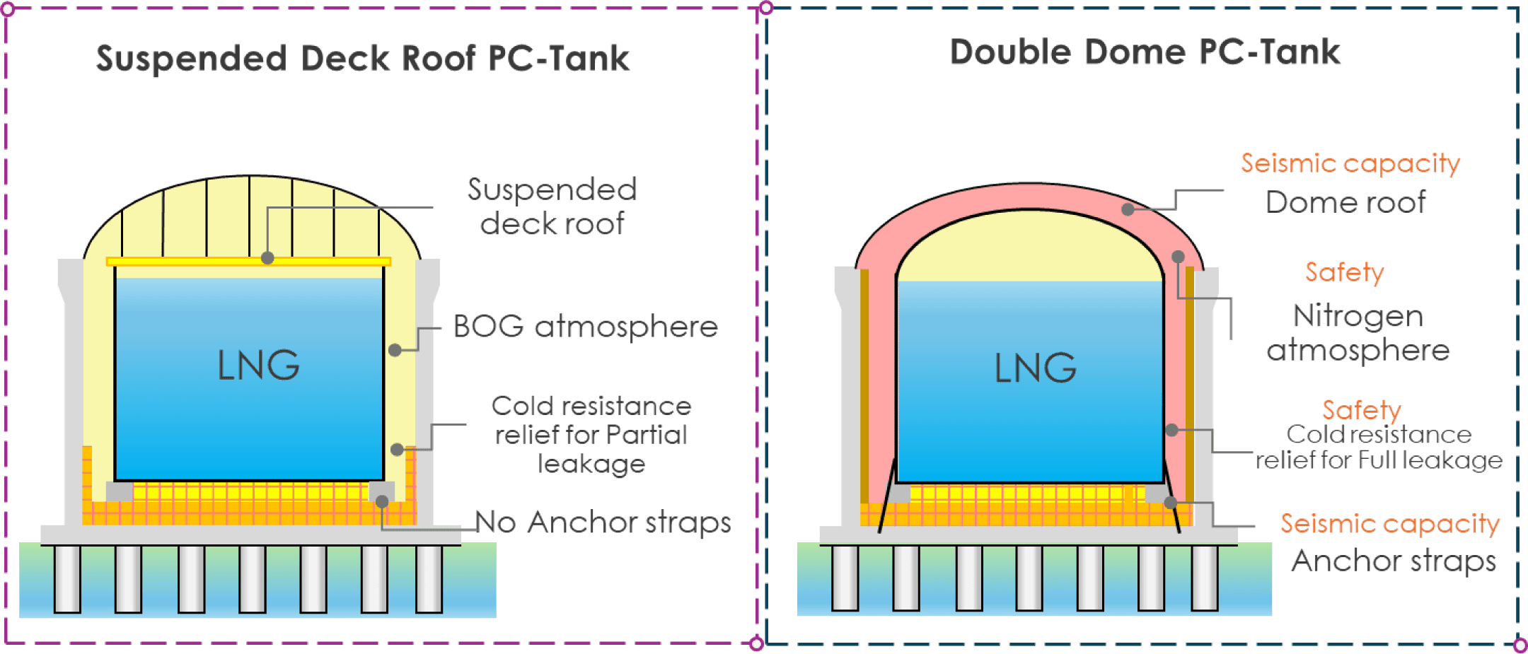 Suspended deck tanks have lightweight aluminum or stainless steel decks hanging from the roof of the inner tank, which is vertically cylindrical with a flat bottom. The outer shell consists of a thin metallic liner.Double dome PC-tanks feature a dual-layer structure consisting of an inner tank and an outer shell, providing superior seismic resistance. The roof and sidewalls of the inner tank are firmly connected to mitigate sloshing (intense liquid oscillation caused by earthquakes), effectively securing the liquid.