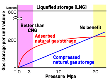 The advantages of adsorption gas storage