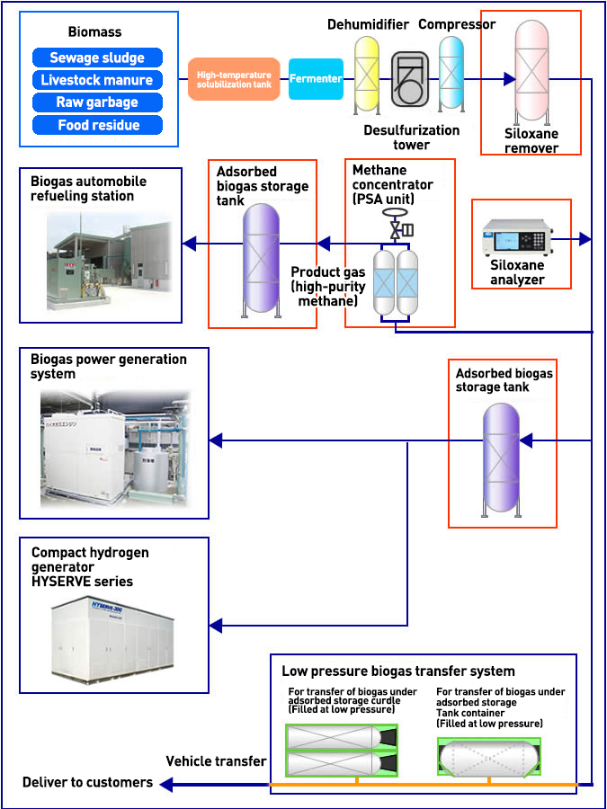 System flow