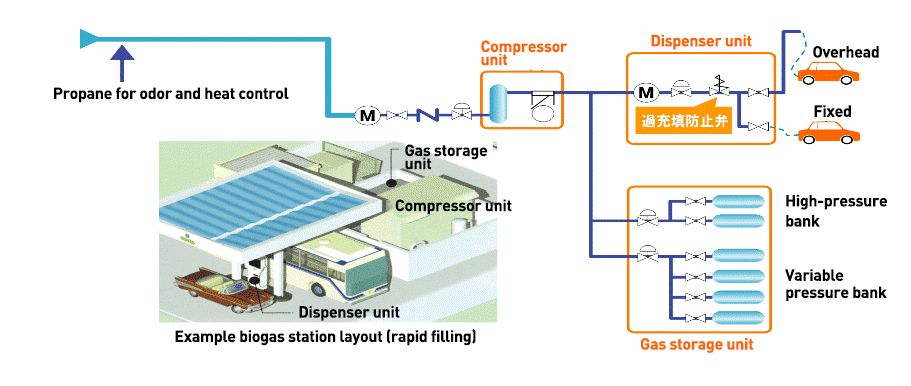 Biogas automobile refueling station