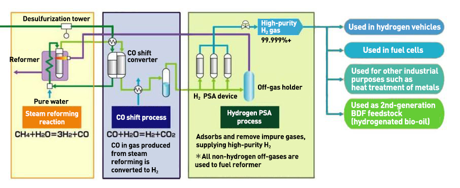 Compact hydrogen generator (HYSERVE series)