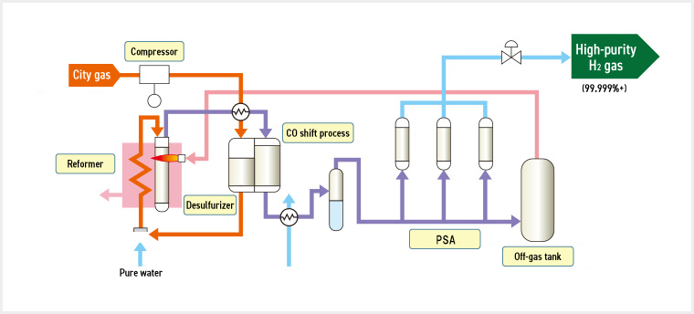 Process flow