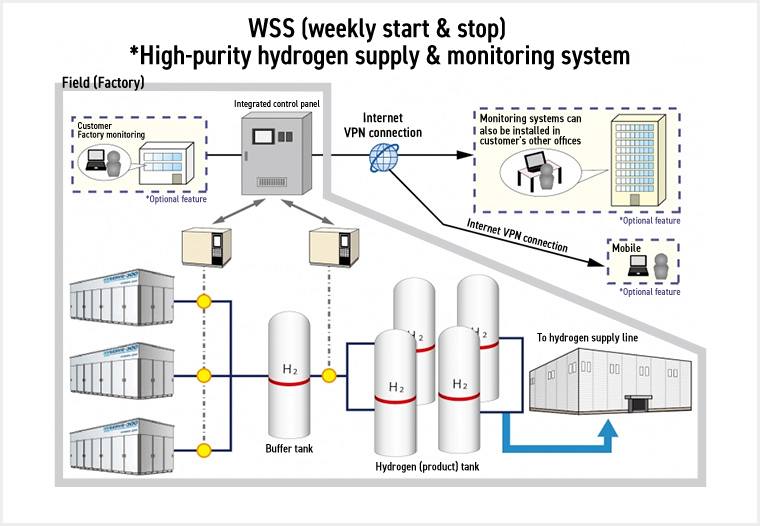 WSS (weekly start & stop) ※High-purity hydrogen supply & monitoring system