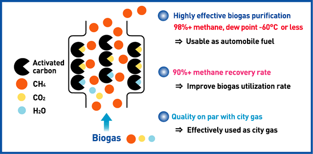R&D is currently underway for technology with a further improved methane recovery rate (98%+)