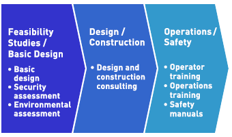 LNG Facility Consulting Services