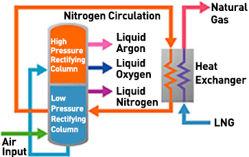 Air Liquefaction Process