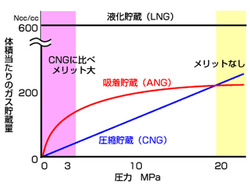 吸着式ガス貯蔵法のメリット