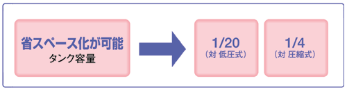 吸着貯蔵法の特長