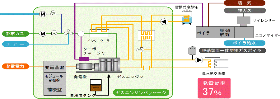 バイオガス発電システム（コージェネレーションシステム）