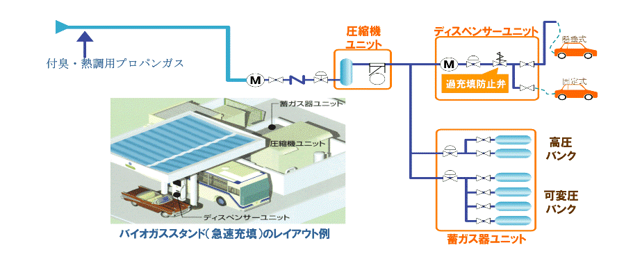 バイオガス充填自動車スタンドシステム