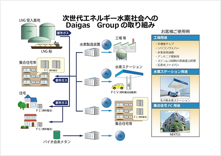 次世代エネルギー水素社会へのDaigas Groupの取り組み