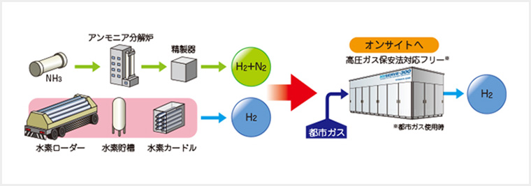 オンサイトに適したコンパクト設計