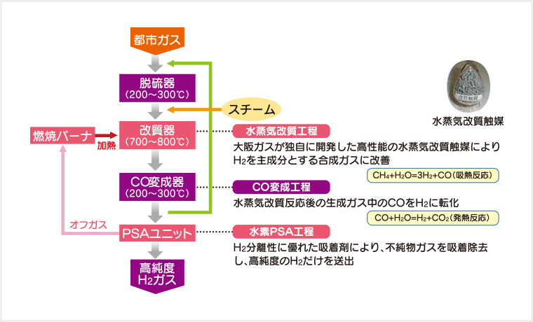 原燃料改質システム構成