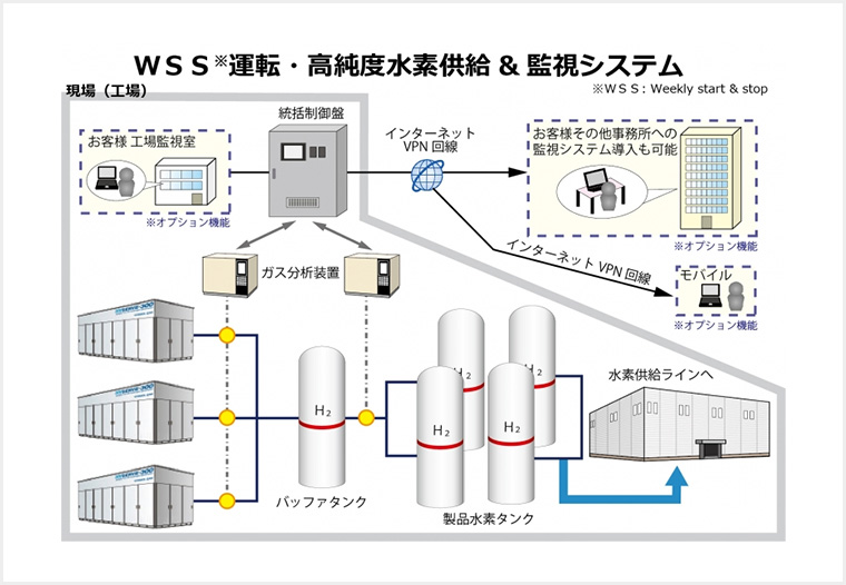 WSS ※運転・高純度水素供給&監視システム