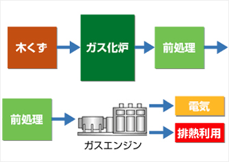プロセスフロー