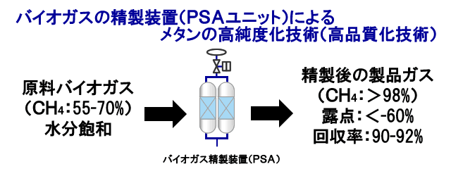 バイオガスの精製装置（PSAユニット）によるメタンの高純度化技術（高品質化技術）