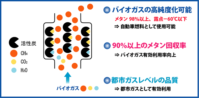 高メタン回収率化（回収率98%以上）を目標とした技術を研究・開発中