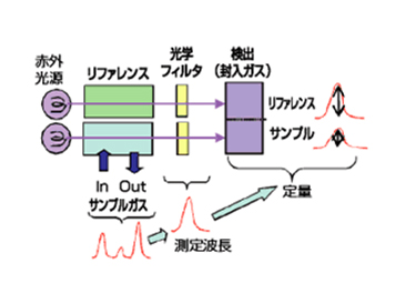 ガスに含まれるシロキサンをリアルタイムに高感度分析