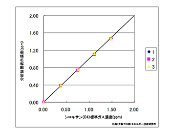 ガスに含まれるシロキサンをリアルタイムに高感度分析