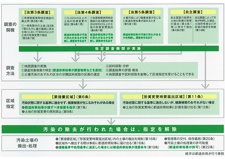 土壌汚染対策法の概要