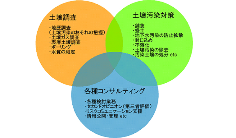 汚染の調査・分析から浄化までの流れ