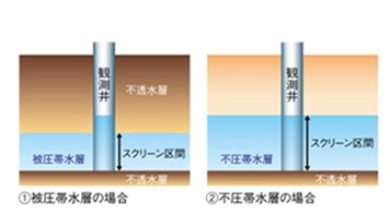 地下水の水質の測定