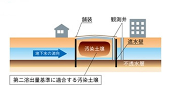 原位置封じ込め