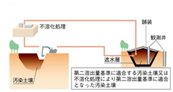 遮水工封じ込め