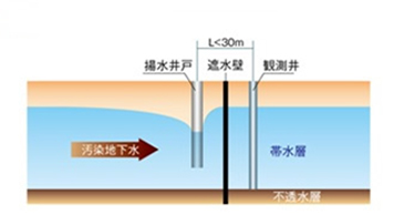 地下水汚染の拡大の防止