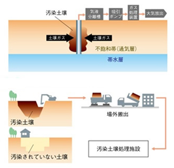 土壌汚染の除去