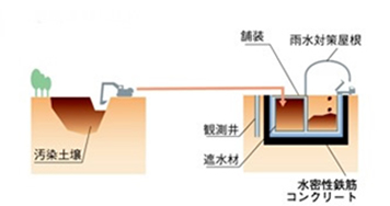 遮断工封じ込め