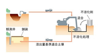 不溶化