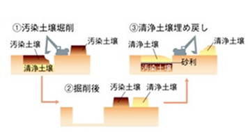 土壌入換え（区域内土壌入換え）（区域外土壌入換、区域内土壌入換）