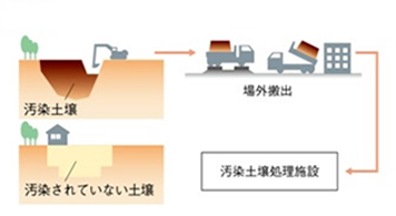 土壌汚染の除去（掘削除去）（掘削除去、原位置浄化など）
