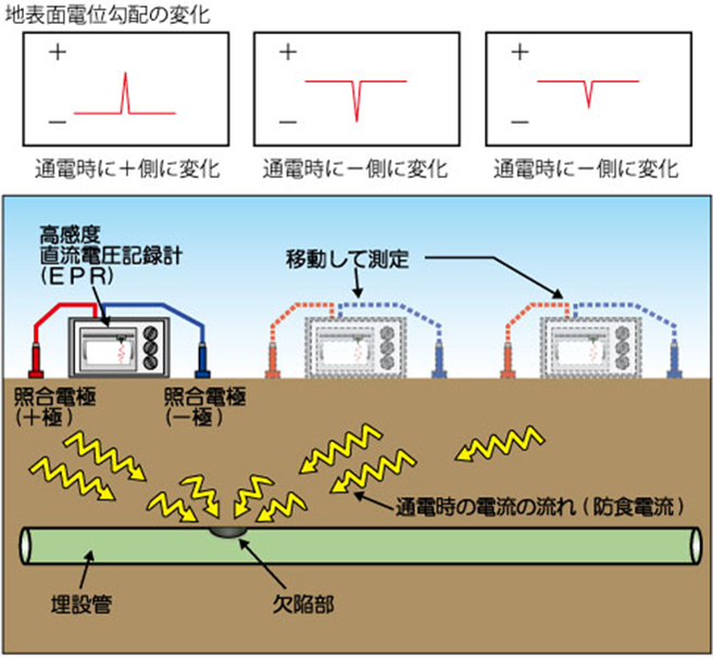 電位不良調査