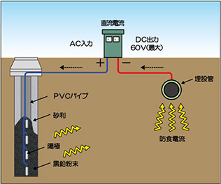 外部電源装置設置工事