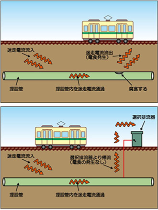 選択排流器設置工事