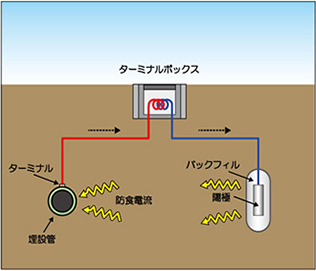 マグネシウム陽極設置工事