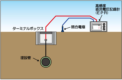 防食電位測定